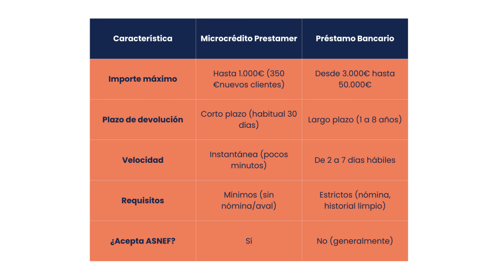 diferencia-prestamer-prestamo-bancario