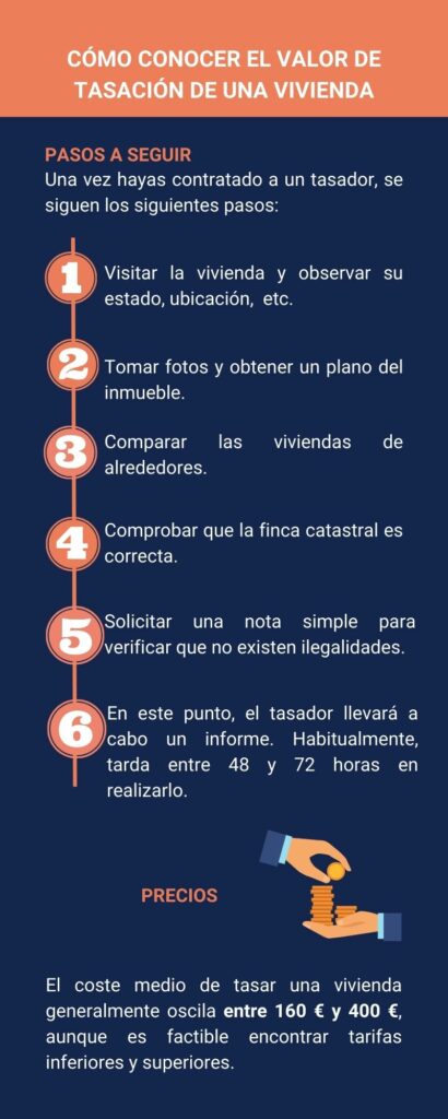 Cómo conocer el valor de tasación de una vivienda